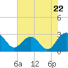 Old Rice Mill tide chart for Wednesday, May 22, 2024