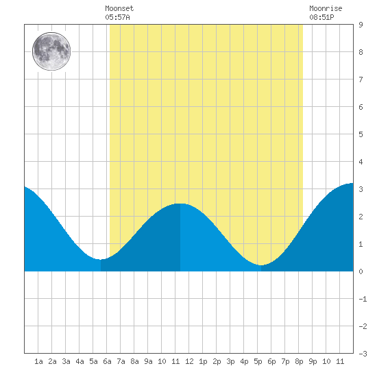 Old Rice Mill tide chart for Thursday, May 23, 2024
