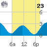 Old Rice Mill tide chart for Thursday, May 23, 2024