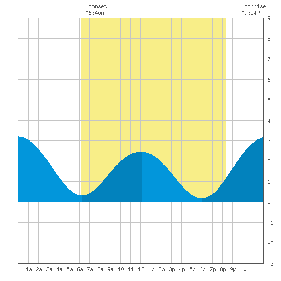 Old Rice Mill tide chart for Friday, May 24, 2024