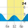 Old Rice Mill tide chart for Friday, May 24, 2024
