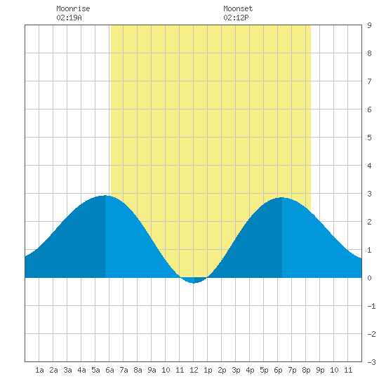 Old Rice Mill tide chart for Friday, May 31, 2024