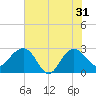 Old Rice Mill tide chart for Friday, May 31, 2024