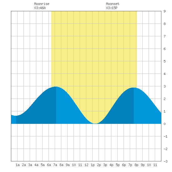 Old Rice Mill tide chart for Friday, May 3, 2024