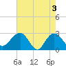Old Rice Mill tide chart for Friday, May 3, 2024