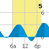 Old Rice Mill tide chart for Sunday, May 5, 2024