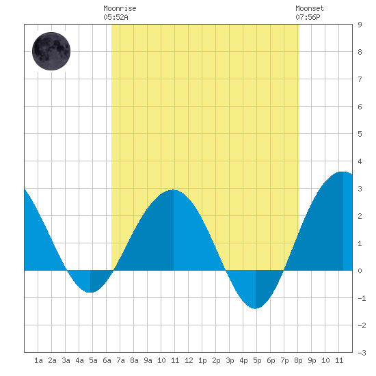 Old Rice Mill tide chart for Tuesday, May 7, 2024