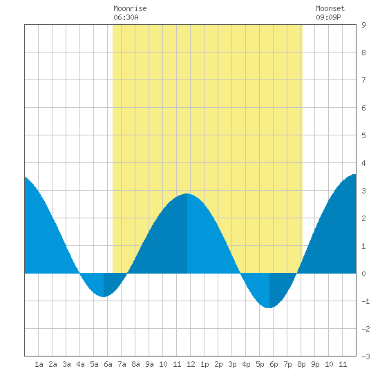 Old Rice Mill tide chart for Wednesday, May 8, 2024
