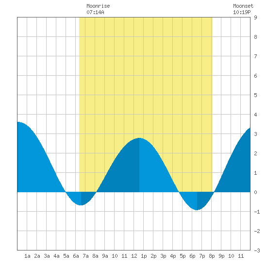 Old Rice Mill tide chart for Thursday, May 9, 2024