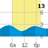Old Rice Mill tide chart for Thursday, June 13, 2024
