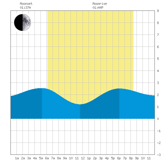 Old Rice Mill tide chart for Friday, June 14, 2024