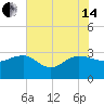 Old Rice Mill tide chart for Friday, June 14, 2024