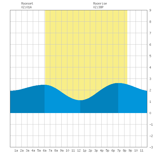 Old Rice Mill tide chart for Saturday, June 15, 2024
