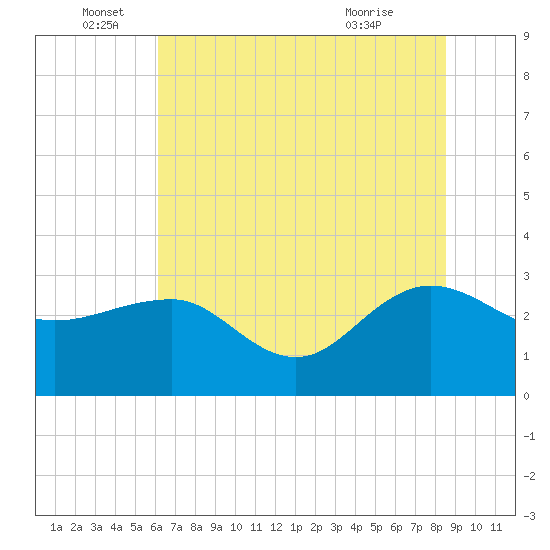 Old Rice Mill tide chart for Sunday, June 16, 2024
