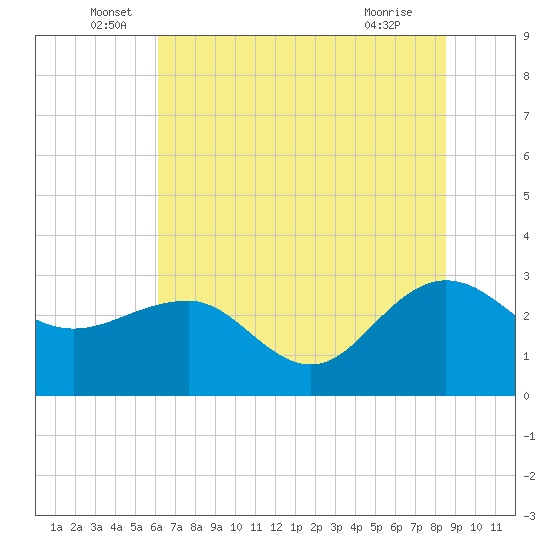 Old Rice Mill tide chart for Monday, June 17, 2024