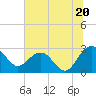 Old Rice Mill tide chart for Thursday, June 20, 2024