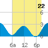Old Rice Mill tide chart for Saturday, June 22, 2024