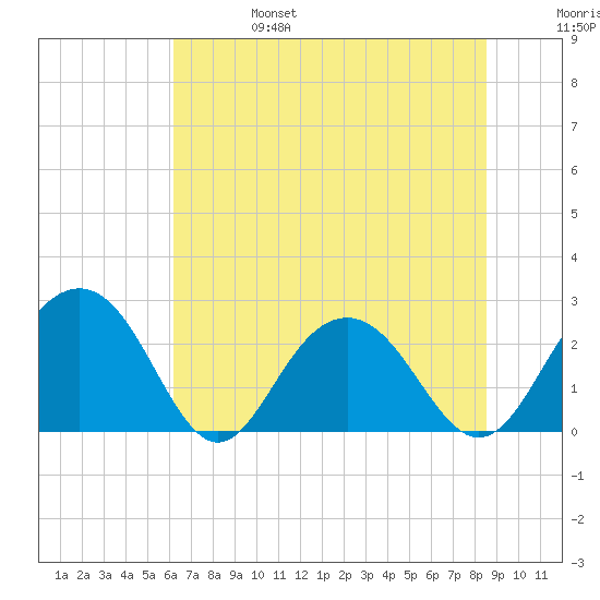 Old Rice Mill tide chart for Tuesday, June 25, 2024