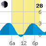 Old Rice Mill tide chart for Friday, June 28, 2024