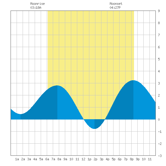 Old Rice Mill tide chart for Sunday, June 2, 2024