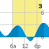 Old Rice Mill tide chart for Monday, June 3, 2024