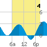 Old Rice Mill tide chart for Tuesday, June 4, 2024
