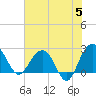 Old Rice Mill tide chart for Wednesday, June 5, 2024