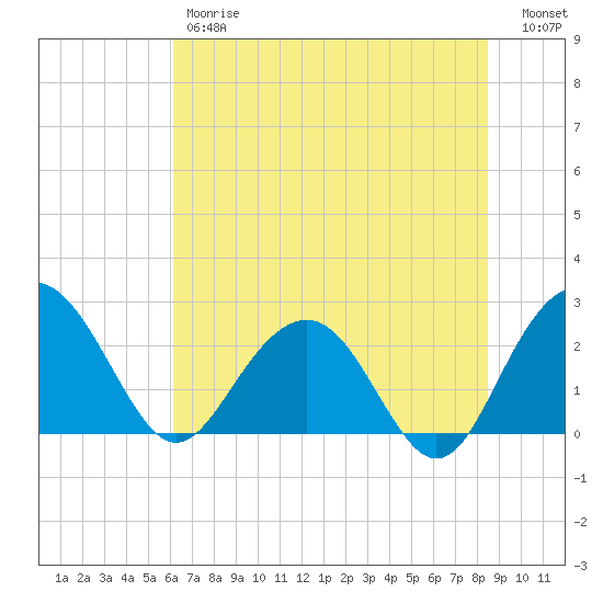 Old Rice Mill tide chart for Friday, June 7, 2024