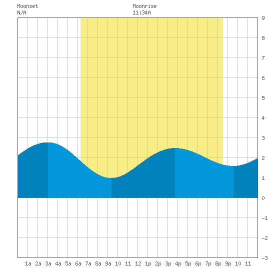 Old Rice Mill tide chart for Thursday, July 11, 2024