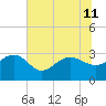 Old Rice Mill tide chart for Thursday, July 11, 2024