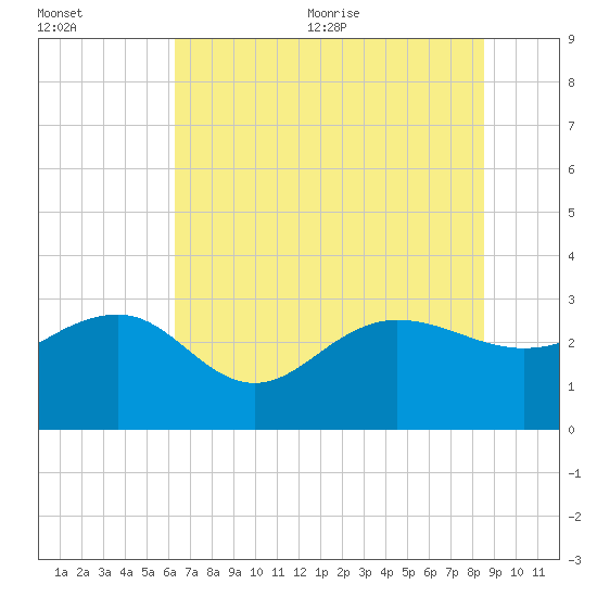 Old Rice Mill tide chart for Friday, July 12, 2024