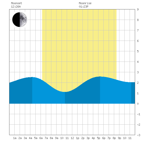 Old Rice Mill tide chart for Saturday, July 13, 2024