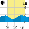 Old Rice Mill tide chart for Saturday, July 13, 2024