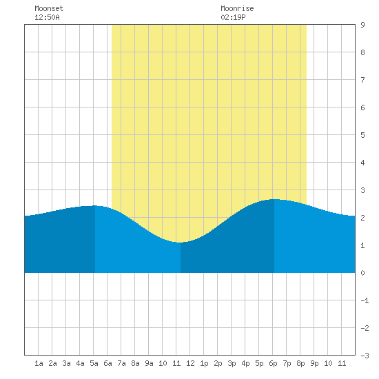 Old Rice Mill tide chart for Sunday, July 14, 2024