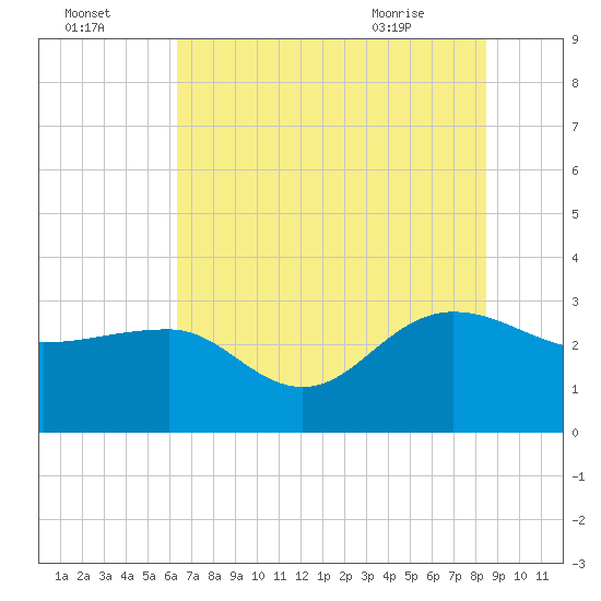 Old Rice Mill tide chart for Monday, July 15, 2024