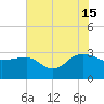 Old Rice Mill tide chart for Monday, July 15, 2024