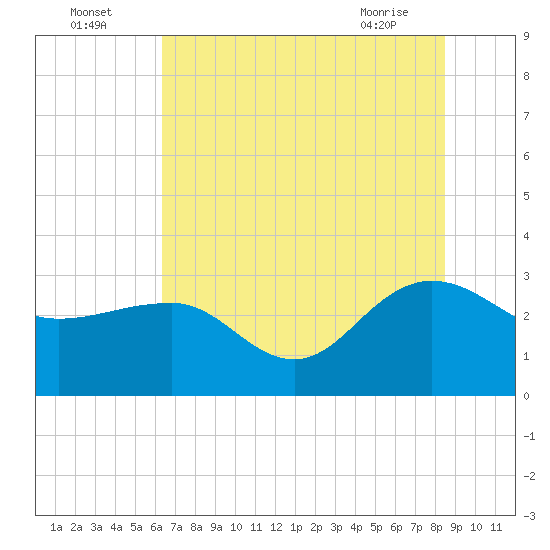 Old Rice Mill tide chart for Tuesday, July 16, 2024