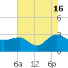 Old Rice Mill tide chart for Tuesday, July 16, 2024