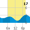 Old Rice Mill tide chart for Wednesday, July 17, 2024