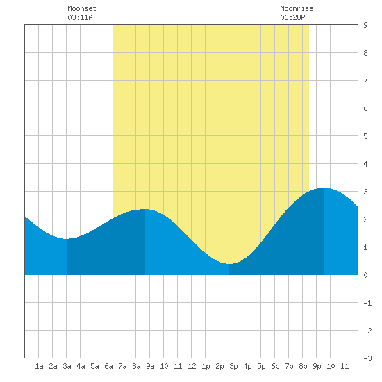 Old Rice Mill tide chart for Thursday, July 18, 2024
