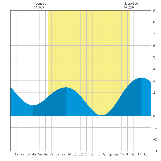 Old Rice Mill tide chart for Friday, July 19, 2024