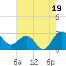 Old Rice Mill tide chart for Friday, July 19, 2024