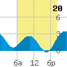 Old Rice Mill tide chart for Saturday, July 20, 2024