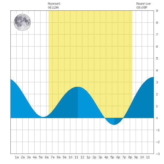 Old Rice Mill tide chart for Sunday, July 21, 2024