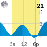 Old Rice Mill tide chart for Sunday, July 21, 2024