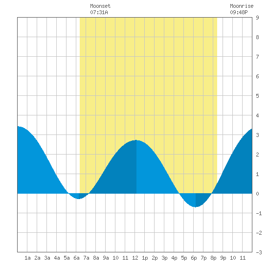 Old Rice Mill tide chart for Monday, July 22, 2024