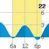 Old Rice Mill tide chart for Monday, July 22, 2024