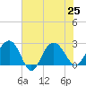 Old Rice Mill tide chart for Thursday, July 25, 2024