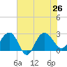 Old Rice Mill tide chart for Friday, July 26, 2024