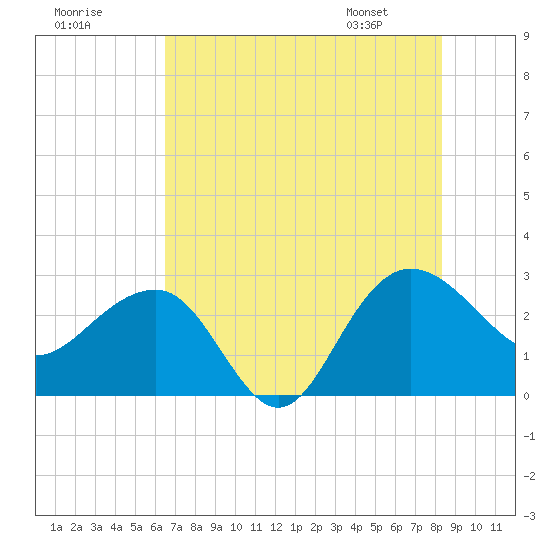Old Rice Mill tide chart for Monday, July 29, 2024